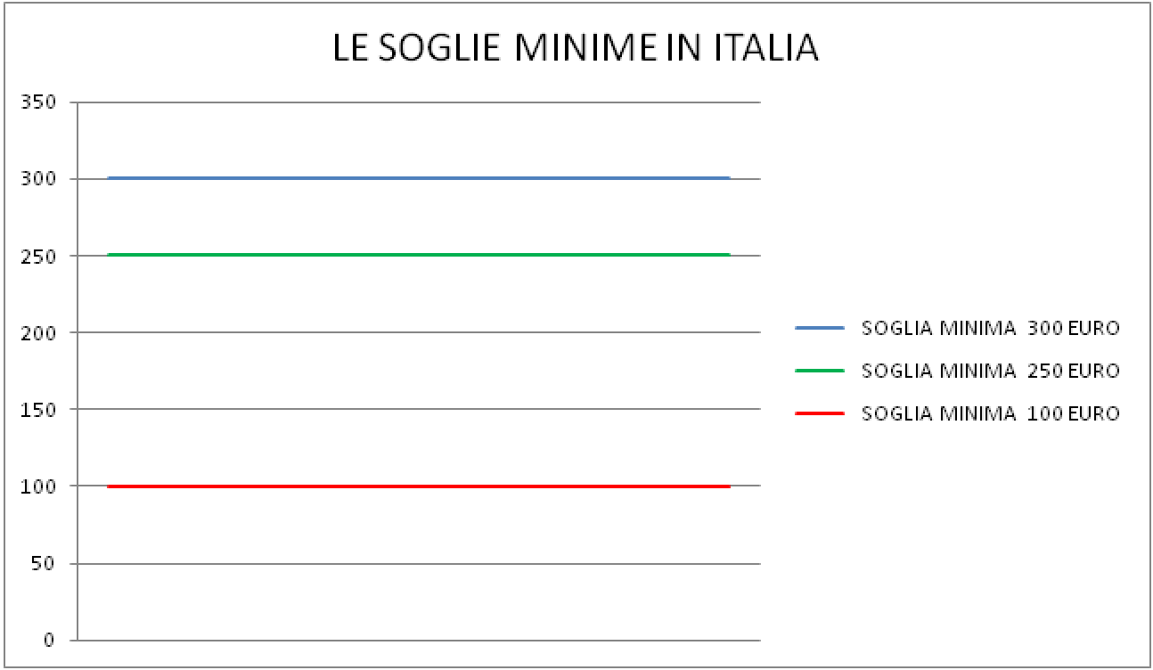 soglie-minime-pac